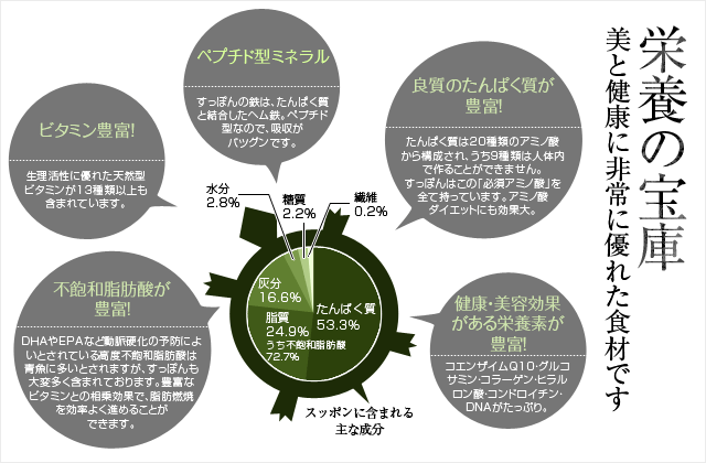 栄養の宝庫　美と健康に非常に優れた食材です